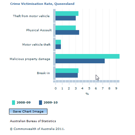 Graph Image for Crime Victimisation Rate, Queensland